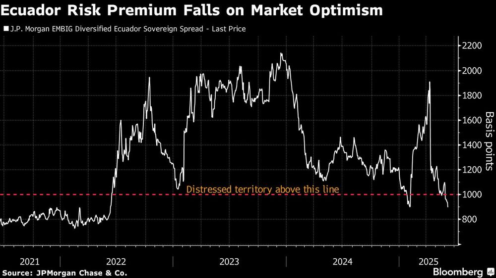 Ecuador Risk Premium Falls on Market Optimism Ecuador Risk Premium Falls on Market Optimism