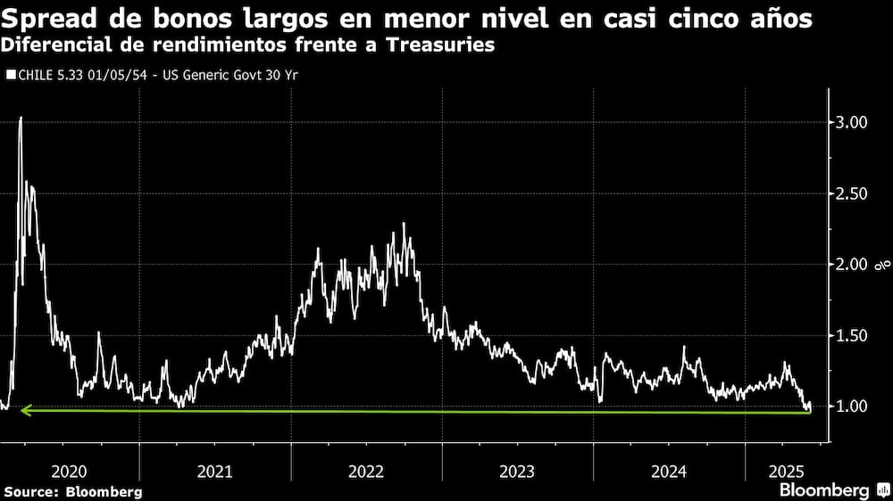 Spread de bonos largos en menor nivel en casi cinco años | Diferencial de rendimientos frente a Treasuries Spread de bonos largos en menor nivel en casi cinco años | Diferencial de rendimientos frente a Treasuries