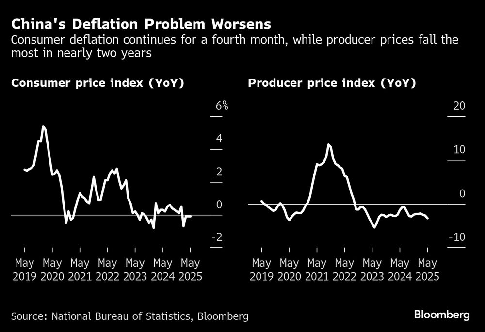 El problema de la deflación en China se agrava. El problema de la deflación en China se agrava.