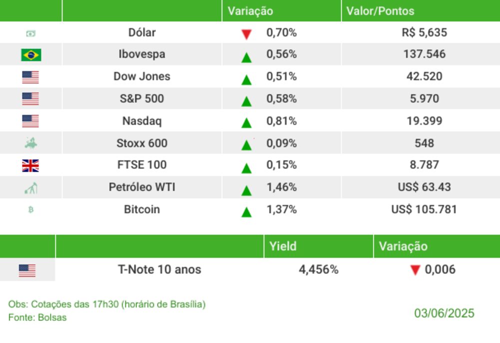 Fechamento 03/06/2025 Fechamento 03/06/2025